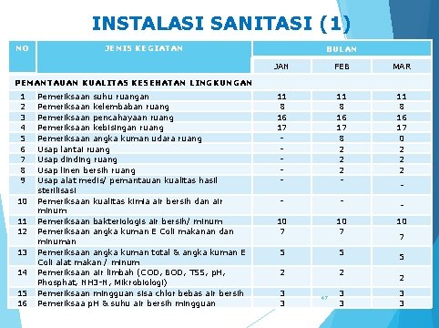 INSTALASI SANITASI (1) NO JENIS KEGIATAN BULAN JAN FEB MAR 11 8 16 17