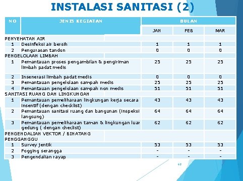 INSTALASI SANITASI (2) NO JENIS KEGIATAN PENYEHATAN AIR 1 Desinfeksi air bersih 2 Pengurasan