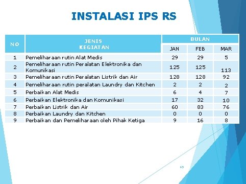 INSTALASI IPS RS NO 1 JENIS KEGIATAN 3 Pemeliharaan rutin Alat Medis Pemeliharaan rutin