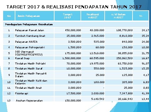 TARGET 2017 & REALISASI PENDAPATAN TAHUN 2017 No Jenis Pelayanan Target 2017 Realisasi MARET