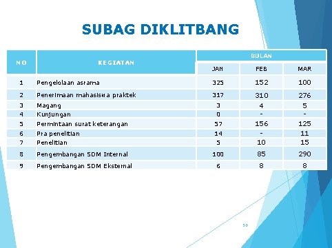 SUBAG DIKLITBANG NO KEGIATAN BULAN JAN FEB MAR 1 Pengelolaan asrama 325 152 100