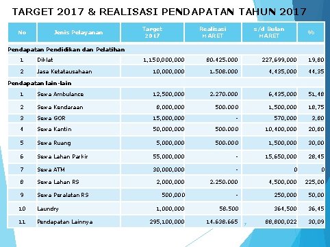 TARGET 2017 & REALISASI PENDAPATAN TAHUN 2017 No Jenis Pelayanan Target 2017 Realisasi MARET