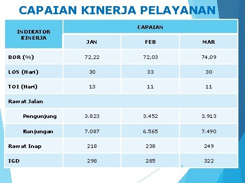 CAPAIAN KINERJA PELAYANAN INDIKATOR KINERJA CAPAIAN JAN FEB MAR 72, 22 72, 03 74,