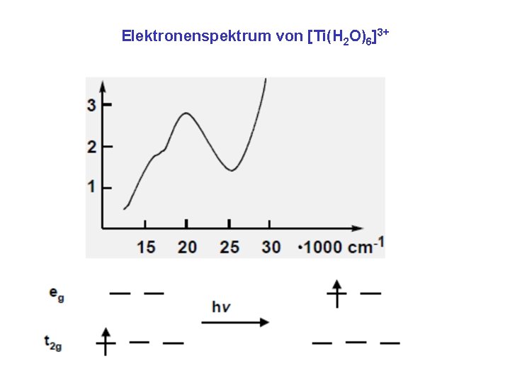 Elektronenspektrum von [Ti(H 2 O)6]3+ 