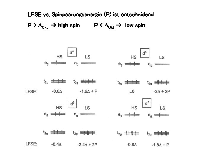 LFSE vs. Spinpaarungsenergie (P) ist entscheidend P > DOkt high spin P < DOkt