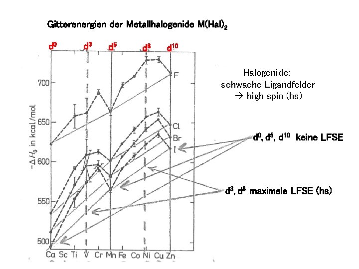 Gitterenergien der Metallhalogenide M(Hal)2 d 0 d 3 d 5 d 8 d 10