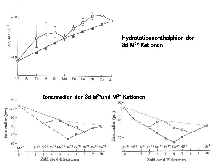 Hydratationsenthalphien der 3 d M 2+ Kationen Ionenradien der 3 d M 2+und M