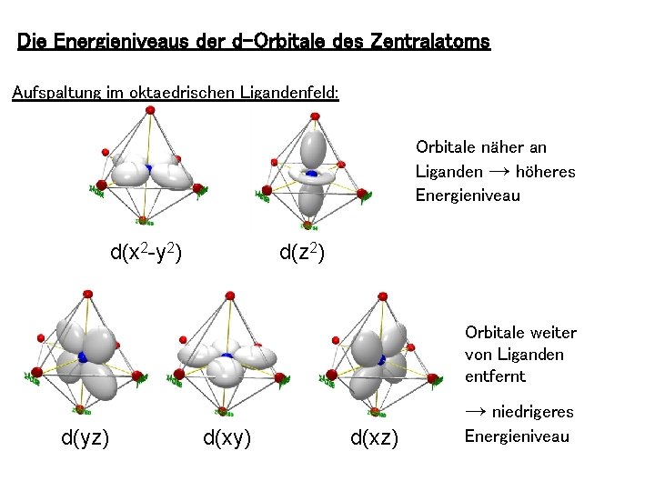 Die Energieniveaus der d-Orbitale des Zentralatoms Aufspaltung im oktaedrischen Ligandenfeld: Orbitale näher an Liganden