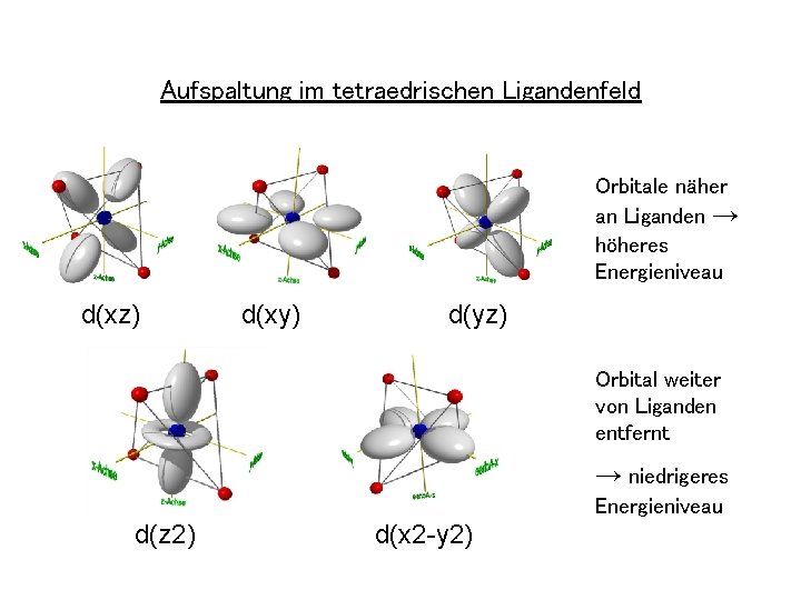 Aufspaltung im tetraedrischen Ligandenfeld Orbitale näher an Liganden → höheres Energieniveau d(xz) d(xy) d(yz)