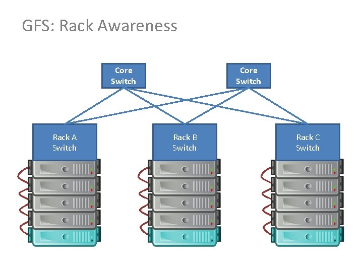 GFS: Rack Awareness Core Switch Rack A Switch Core Switch Rack B Switch Rack