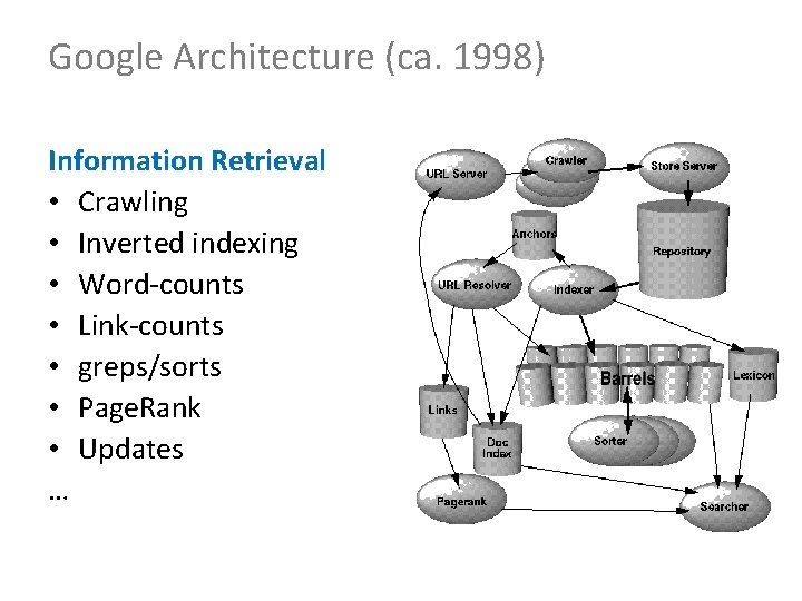 Google Architecture (ca. 1998) Information Retrieval • Crawling • Inverted indexing • Word-counts •
