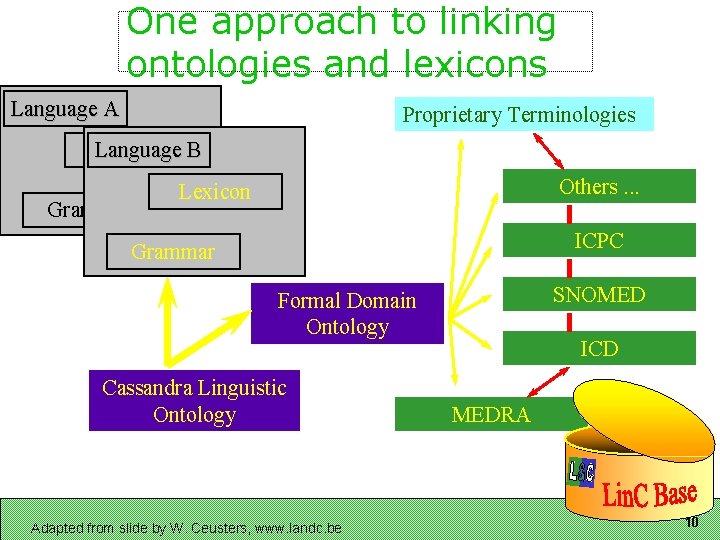 One approach to linking ontologies and lexicons Language A Proprietary Terminologies Language Lexicon B