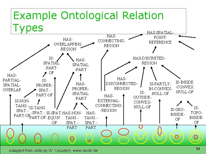 Example Ontological Relation Types HASOVERLAPPING -REGION HASPARTIALSPATIALOVERLAP ISSPATIAL -PARTOF ISPROPERSPAT. PART-OF HAS-SPATIALPOINTREFERENCE HASCONNECTINGREGION HAS-DISCRETEDREGION