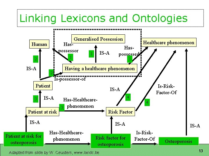 Linking Lexicons and Ontologies Generalised Possession Human Haspossessor 1 2 IS-A 1 Haspossessed Healthcare