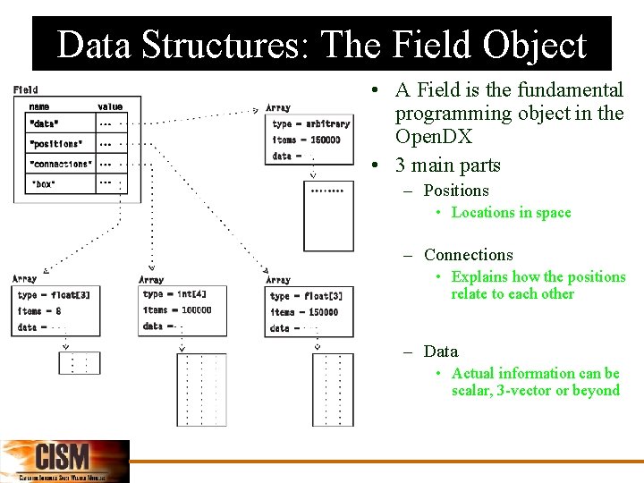 Data Structures: The Field Object • A Field is the fundamental programming object in