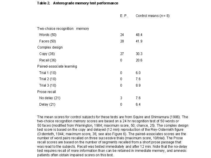 Table 2. Anterograde memory test performance E. P. Control means (n = 8) Words