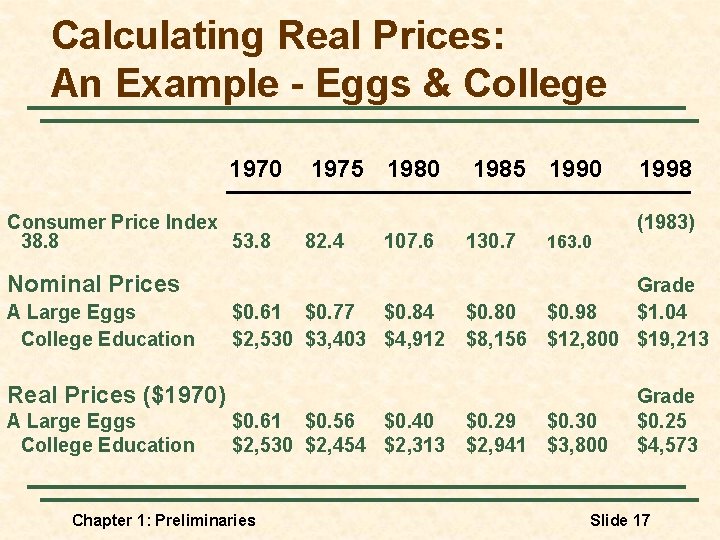Calculating Real Prices: An Example - Eggs & College 1970 Consumer Price Index 38.