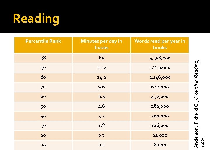 Percentile Rank Minutes per day in books Words read per year in books 98