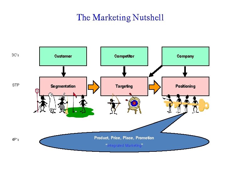 The Marketing Nutshell 3 C’s Customer Competitor Company STP Segmentation Targeting Positioning 4 P’s The Marketing Nutshell 3 C’s Customer Competitor Company STP Segmentation Targeting Positioning 4 P’s