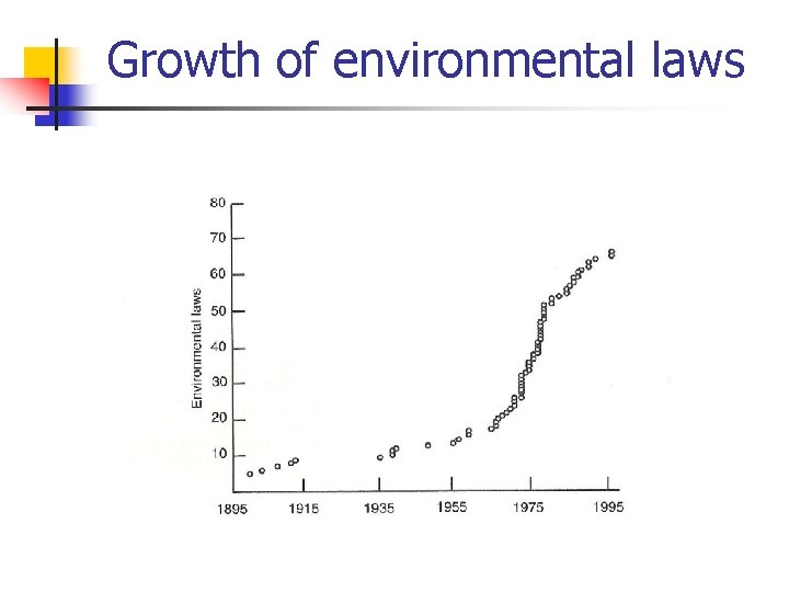 Growth of environmental laws 
