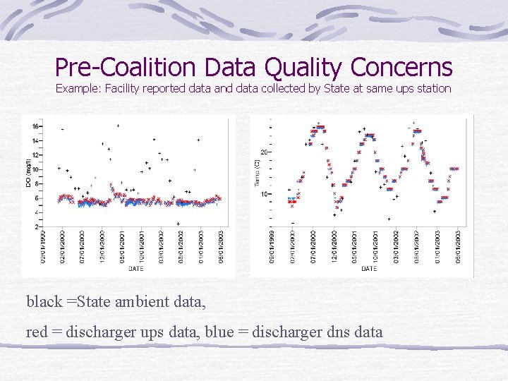 Pre-Coalition Data Quality Concerns Example: Facility reported data and data collected by State at