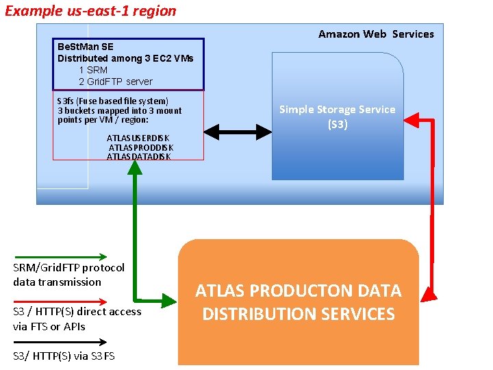 Example us-east-1 region Amazon Web Services Be. St. Man SE Distributed among 3 EC