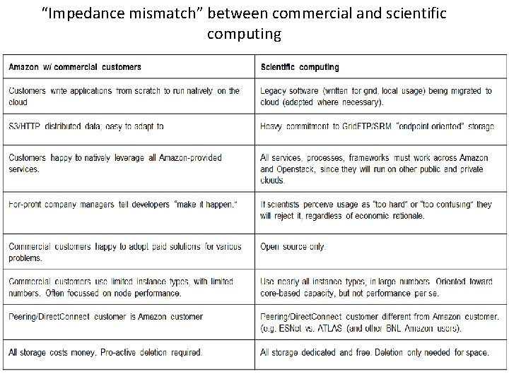 “Impedance mismatch” between commercial and scientific computing 