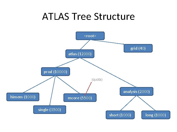 ATLAS Tree Structure <root> grid (40) atlas (12000) prod (10000) (quota) analysis (2000) himem