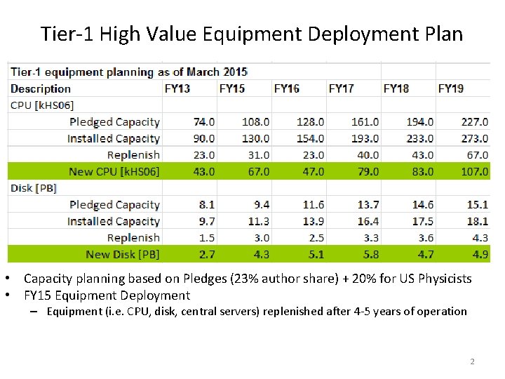 Tier-1 High Value Equipment Deployment Plan • Capacity planning based on Pledges (23% author