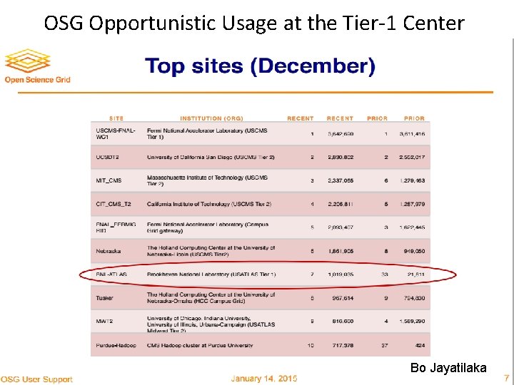 OSG Opportunistic Usage at the Tier-1 Center Simone Campana - ATLAS SW&C Week 23