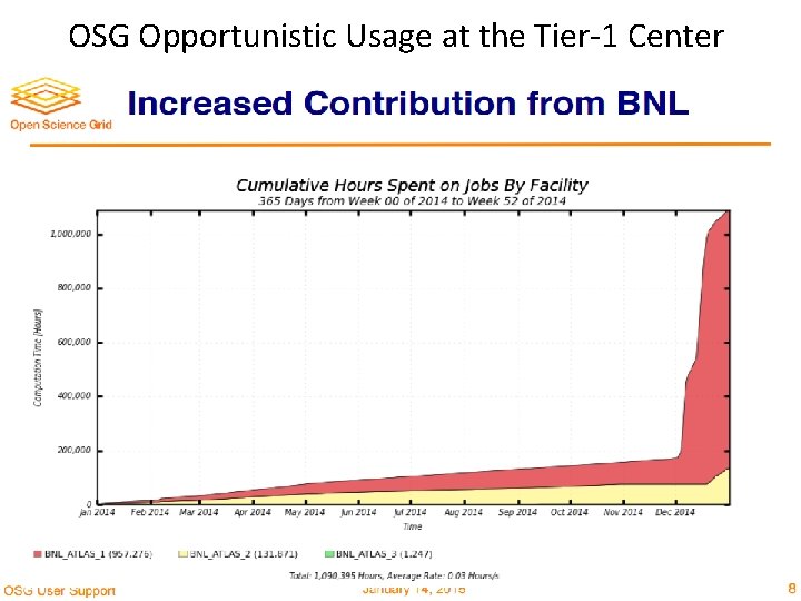 OSG Opportunistic Usage at the Tier-1 Center Simone Campana - ATLAS SW&C Week 24