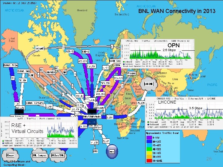 BNL WAN Connectivity in 2013 OPN 2. 5 Gbps LHCONE 3. 5 Gbps R&E