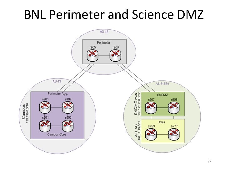 BNL Perimeter and Science DMZ 27 