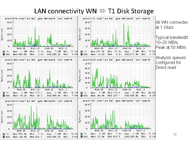 LAN connectivity WN T 1 Disk Storage All WN connected at 1 Gbps Typical