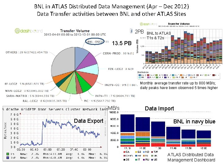 BNL in ATLAS Distributed Data Management (Apr – Dec 2012) Data Transfer activities between