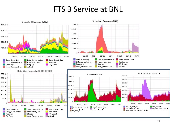FTS 3 Service at BNL 33 