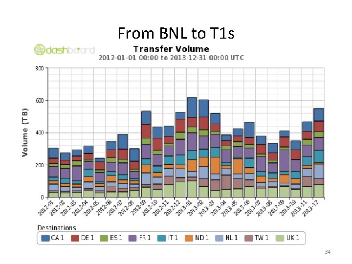 From BNL to T 1 s 34 