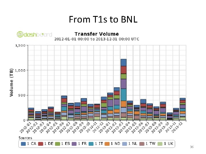 From T 1 s to BNL 36 