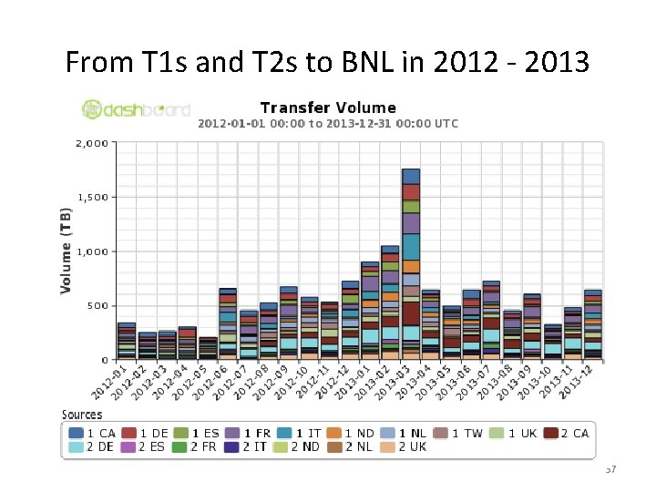 From T 1 s and T 2 s to BNL in 2012 - 2013