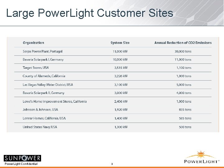 Large Power. Light Customer Sites Power. Light Confidential 3 