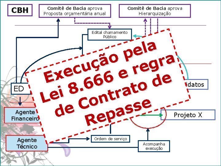 CBH Comitê de Bacia aprova Proposta orçamentária anual Comitê de Bacia aprova Hierarquização Edital