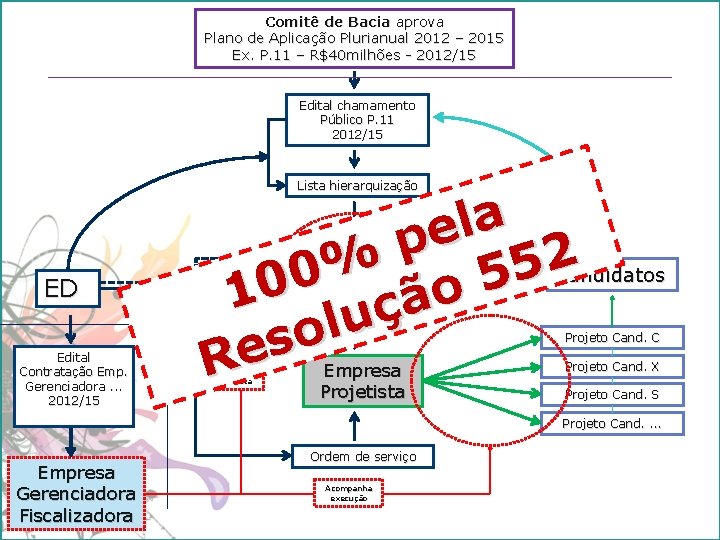 Comitê de Bacia aprova Plano de Aplicação Plurianual 2012 – 2015 Ex. P. 11