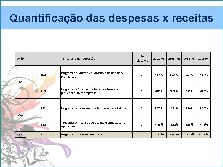Quantificação das despesas x receitas Ação Subprograma - Descrição Nível Relevância 2012 (%) 2013