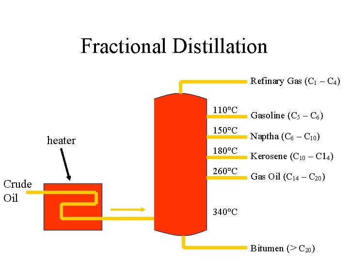 Fractional Distillation Refinary Gas (C 1 – C 4) 110°C heater 150°C 180°C 260°C Fractional Distillation Refinary Gas (C 1 – C 4) 110°C heater 150°C 180°C 260°C