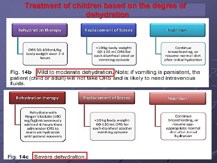 Treatment of children based on the degree of dehydration Diarrhoea 17 