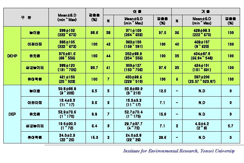 여름 검출율 (%) N Mean±S. D (min～Max) 검출율 (%) 놀이방 398± 102 (222～ 673)