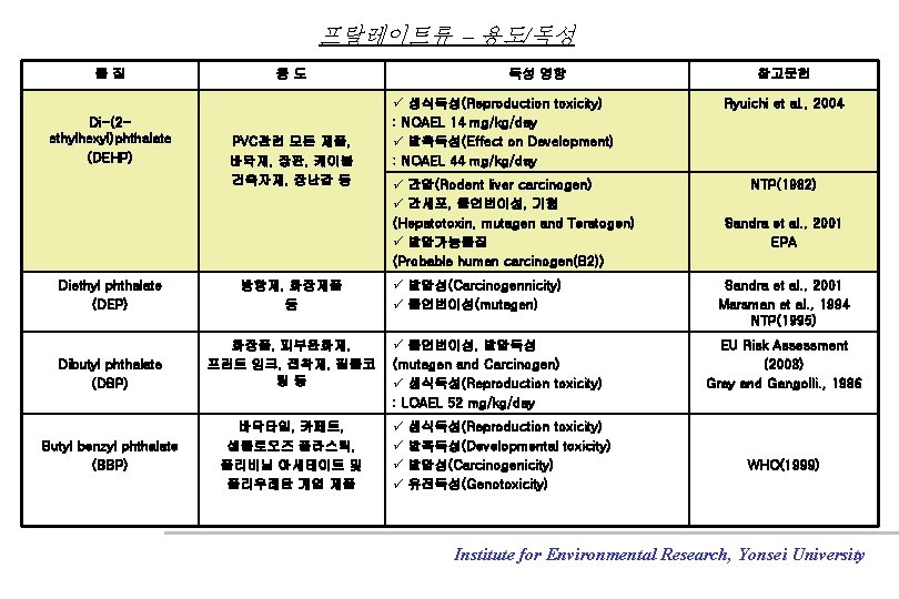 프탈레이트류 – 용도/독성 물질 Di-(2 ethylhexyl)phthalate (DEHP) 용도 PVC관련 모든 제품, 바닥재, 장판, 케이블