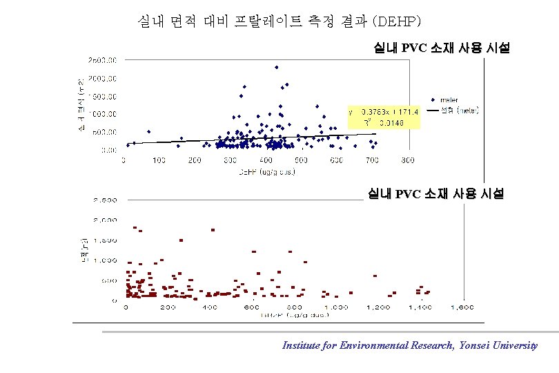 실내 면적 대비 프탈레이트 측정 결과 (DEHP) 실내 PVC 소재 사용 시설 Institute for