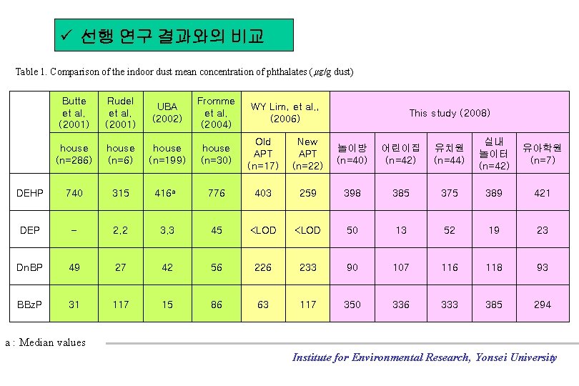 ü 선행 연구 결과와의 비교 Table 1. Comparison of the indoor dust mean concentration