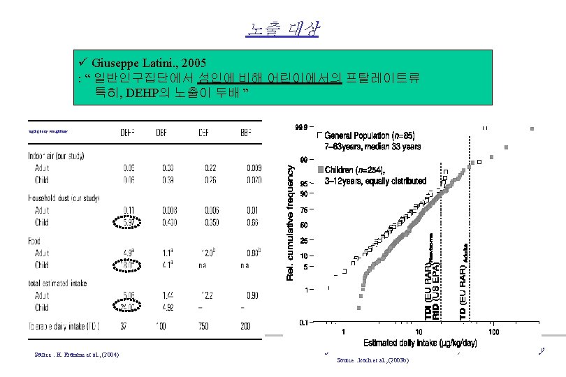 노출 대상 ü Giuseppe Latini. , 2005 : “ 일반인구집단에서 성인에 비해 어린이에서의 프탈레이트류